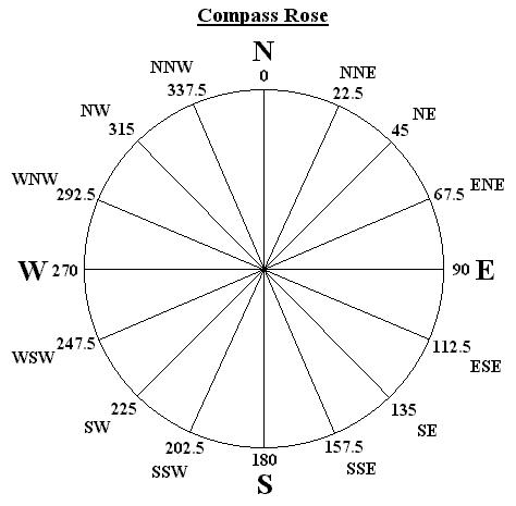 compass points outline